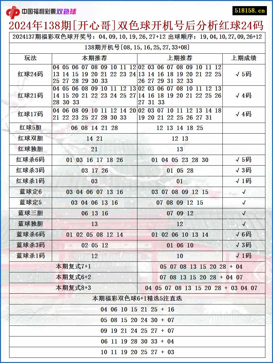 2024年138期[开心哥]双色球开机号后分析红球24码