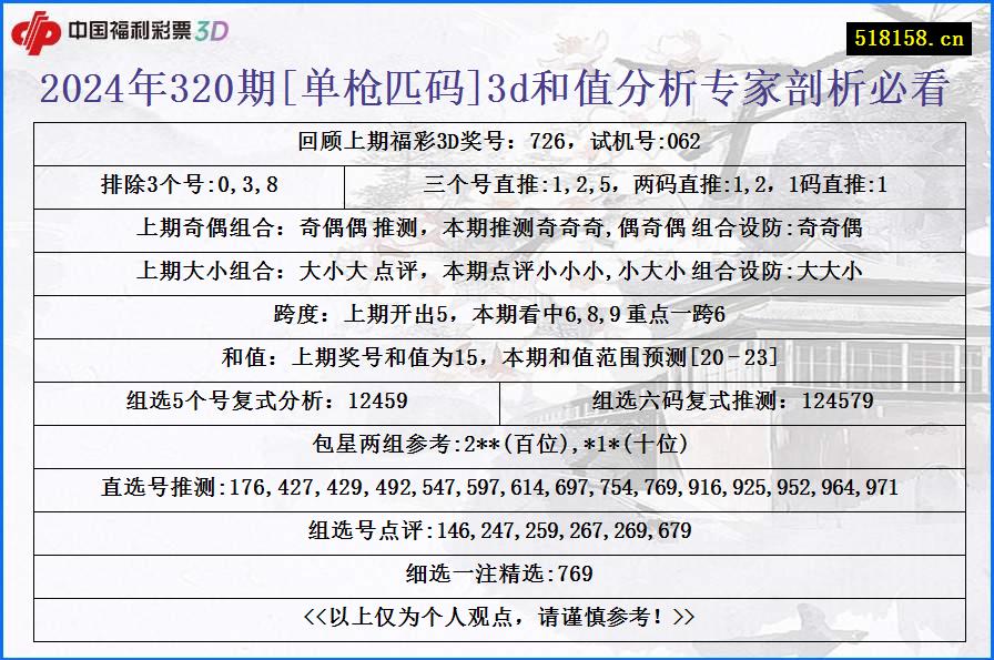 2024年320期[单枪匹码]3d和值分析专家剖析必看