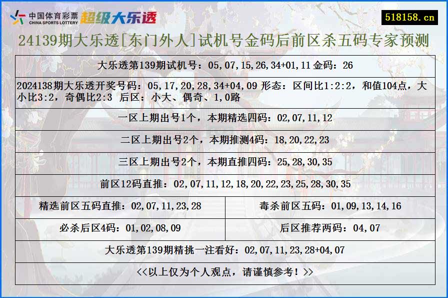 24139期大乐透[东门外人]试机号金码后前区杀五码专家预测