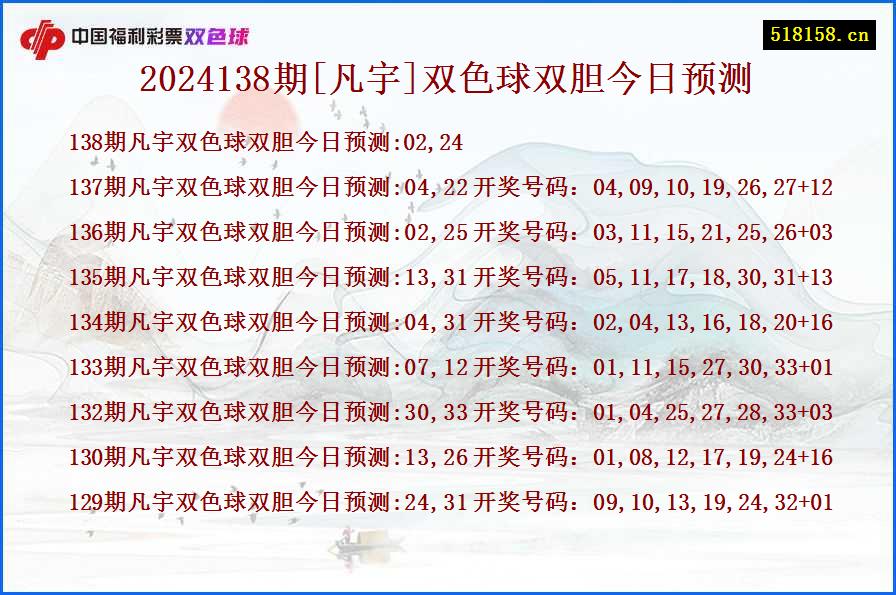 2024138期[凡宇]双色球双胆今日预测