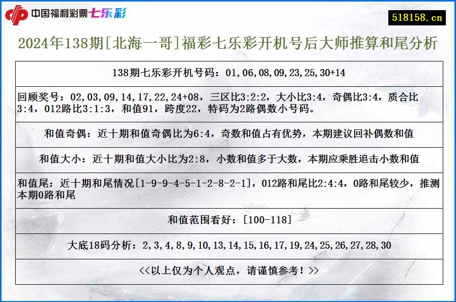 2024年138期[北海一哥]福彩七乐彩开机号后大师推算和尾分析