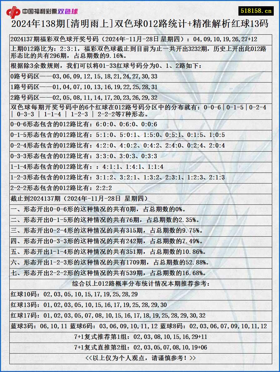 2024年138期[清明雨上]双色球012路统计+精准解析红球13码