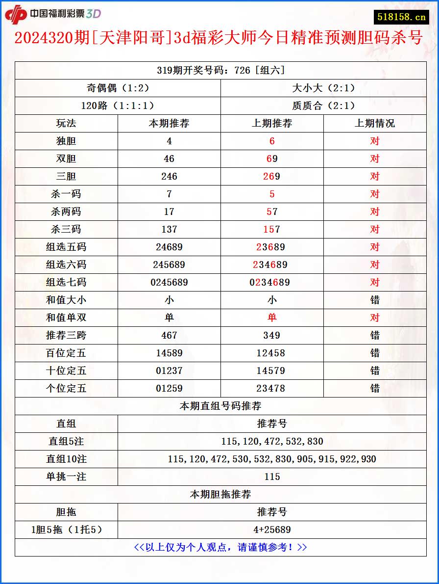 2024320期[天津阳哥]3d福彩大师今日精准预测胆码杀号