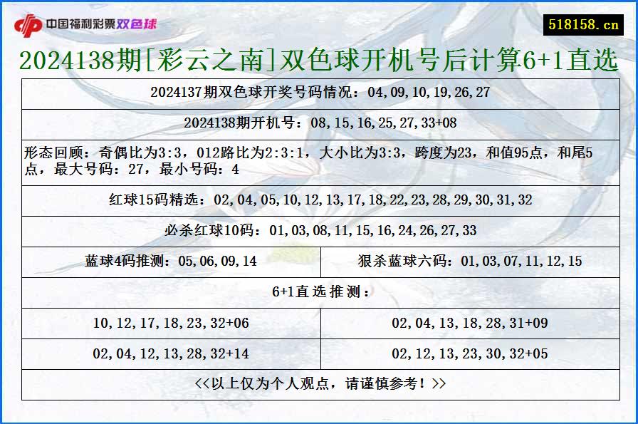 2024138期[彩云之南]双色球开机号后计算6+1直选