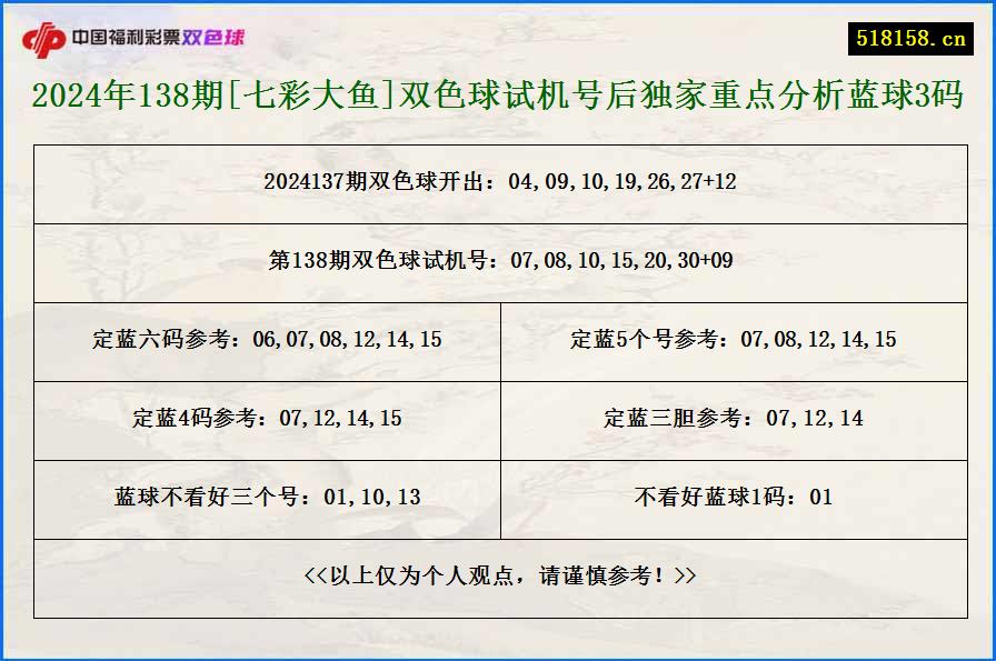 2024年138期[七彩大鱼]双色球试机号后独家重点分析蓝球3码