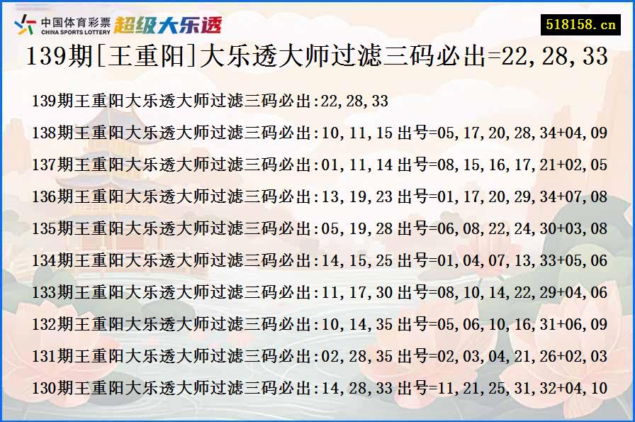 139期[王重阳]大乐透大师过滤三码必出=22,28,33