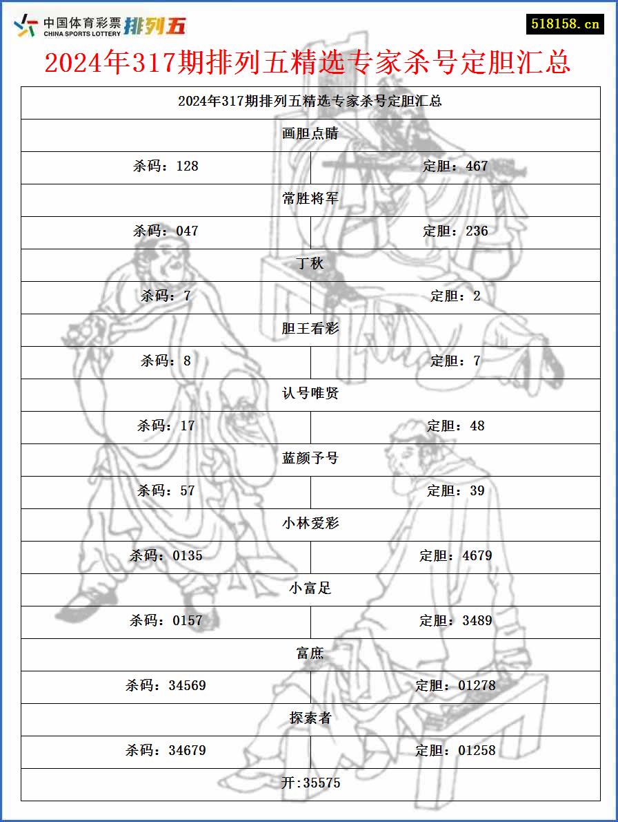 2024年317期排列五精选专家杀号定胆汇总