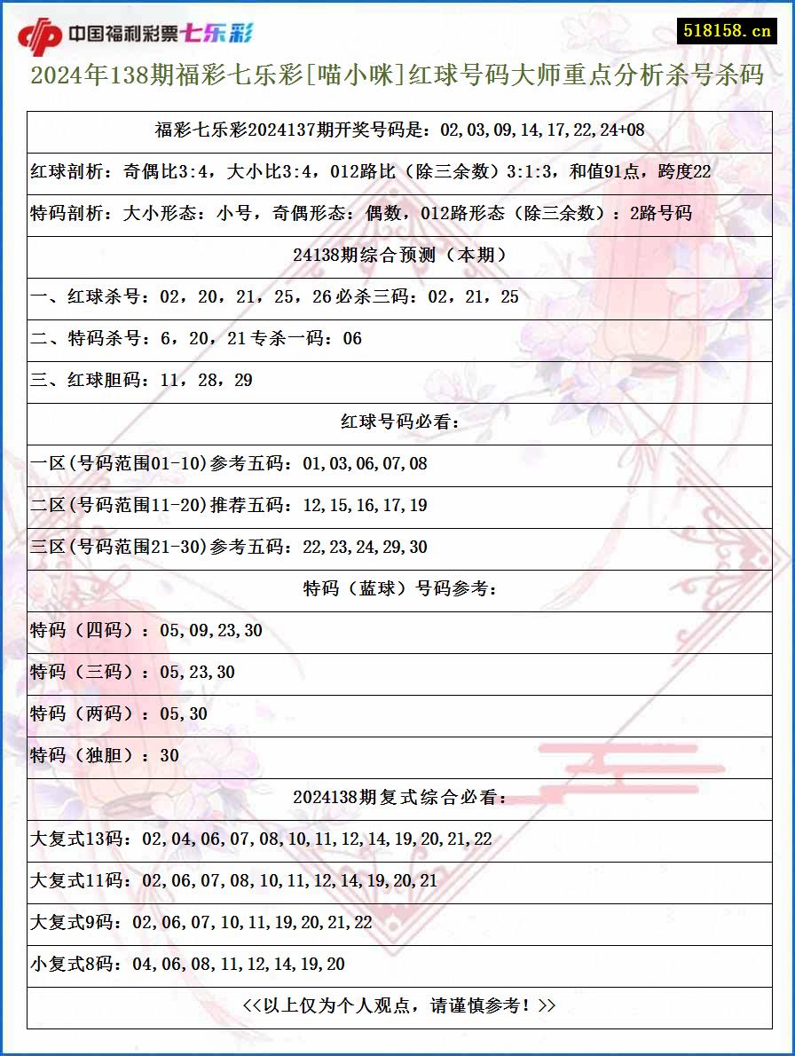 2024年138期福彩七乐彩[喵小咪]红球号码大师重点分析杀号杀码