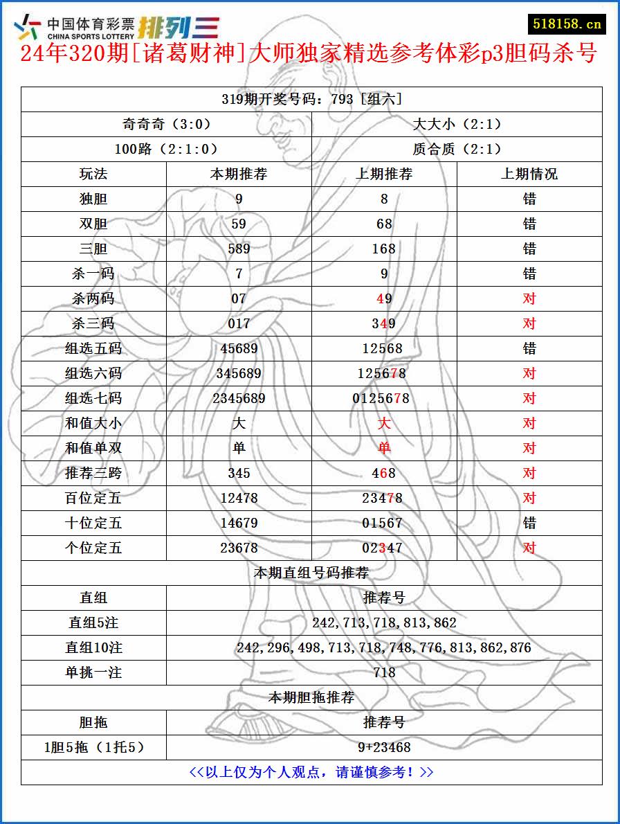 24年320期[诸葛财神]大师独家精选参考体彩p3胆码杀号