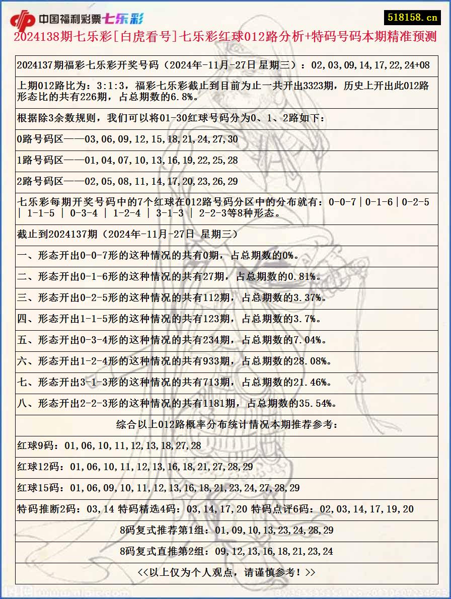 2024138期七乐彩[白虎看号]七乐彩红球012路分析+特码号码本期精准预测