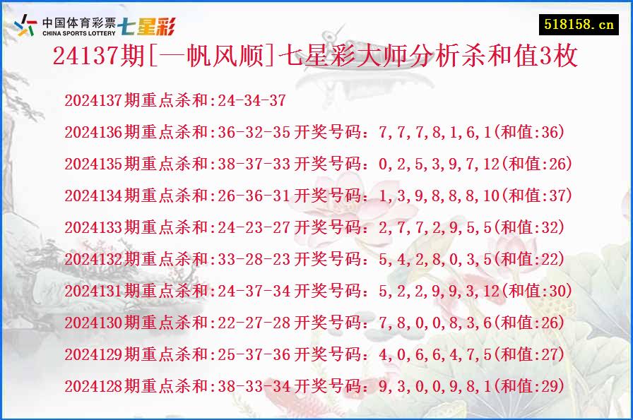 24137期[—帆风顺]七星彩大师分析杀和值3枚