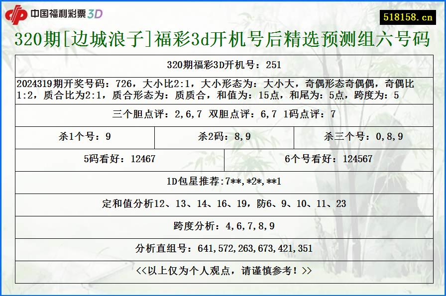 320期[边城浪子]福彩3d开机号后精选预测组六号码