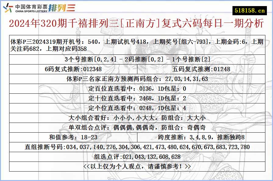 2024年320期千禧排列三[正南方]复式六码每日一期分析