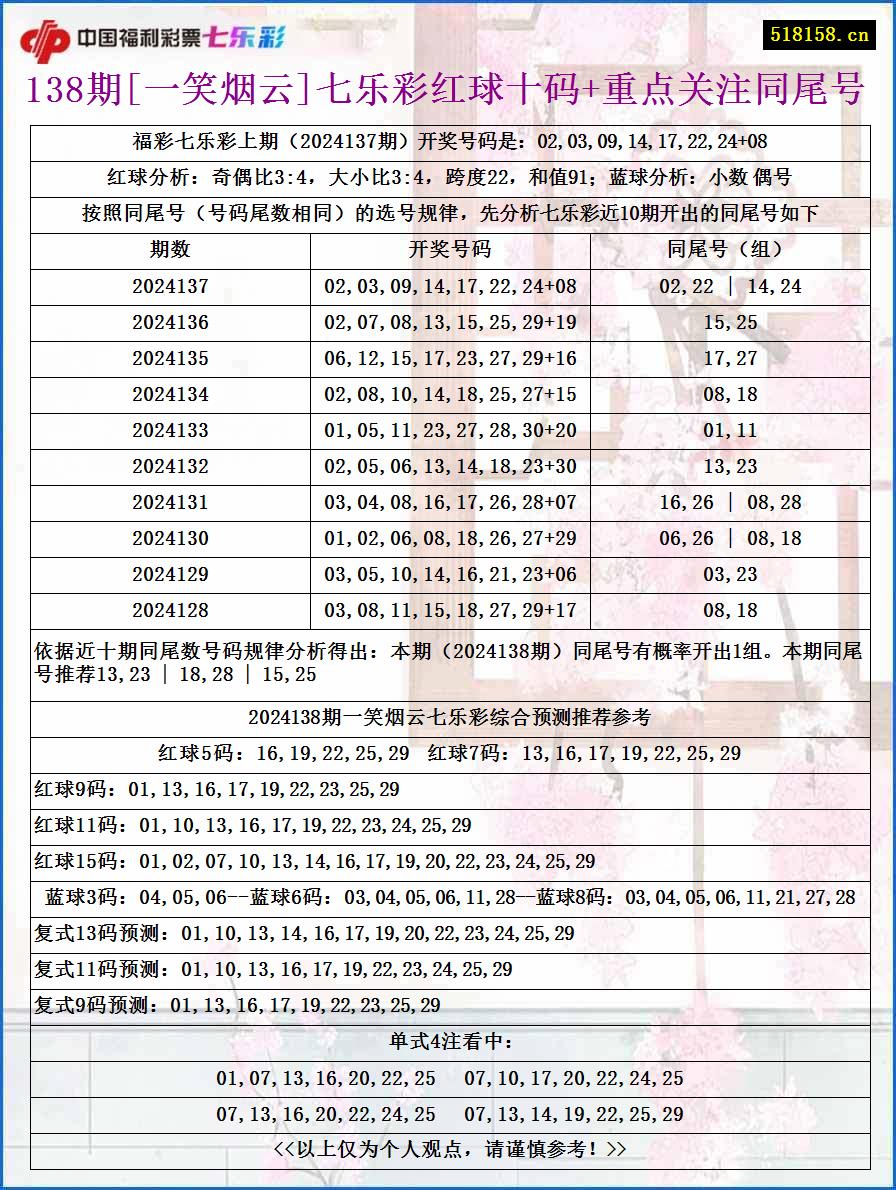 138期[一笑烟云]七乐彩红球十码+重点关注同尾号