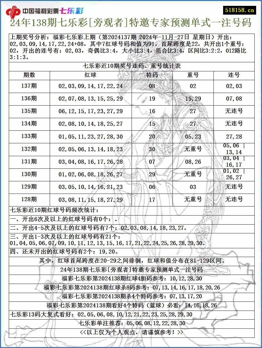 24年138期七乐彩[旁观者]特邀专家预测单式一注号码