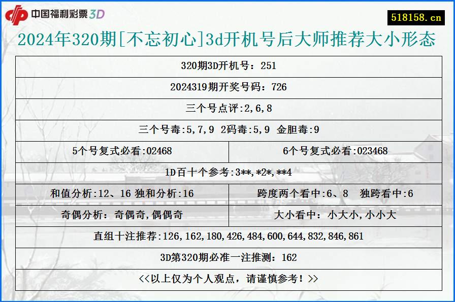 2024年320期[不忘初心]3d开机号后大师推荐大小形态