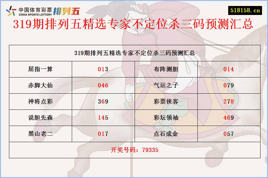 319期排列五精选专家不定位杀三码预测汇总