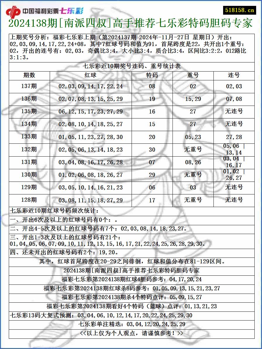 2024138期[南派四叔]高手推荐七乐彩特码胆码专家