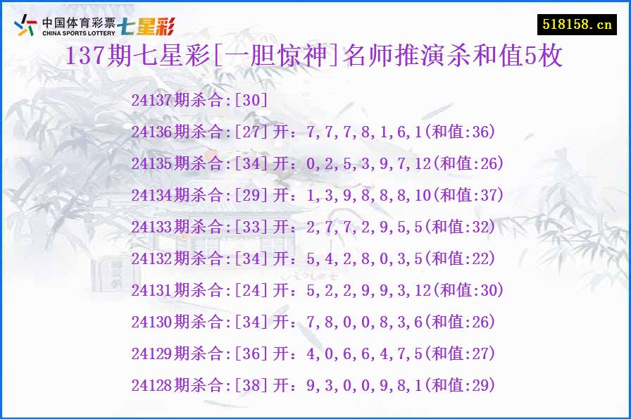 137期七星彩[一胆惊神]名师推演杀和值5枚