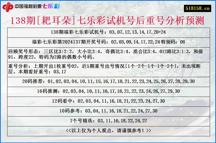 138期[耙耳朵]七乐彩试机号后重号分析预测