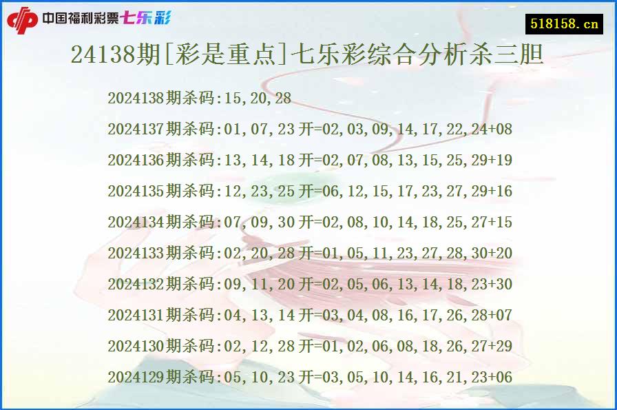 24138期[彩是重点]七乐彩综合分析杀三胆