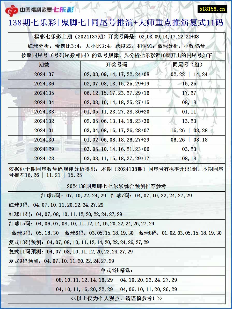 138期七乐彩[鬼脚七]同尾号推演+大师重点推演复式11码