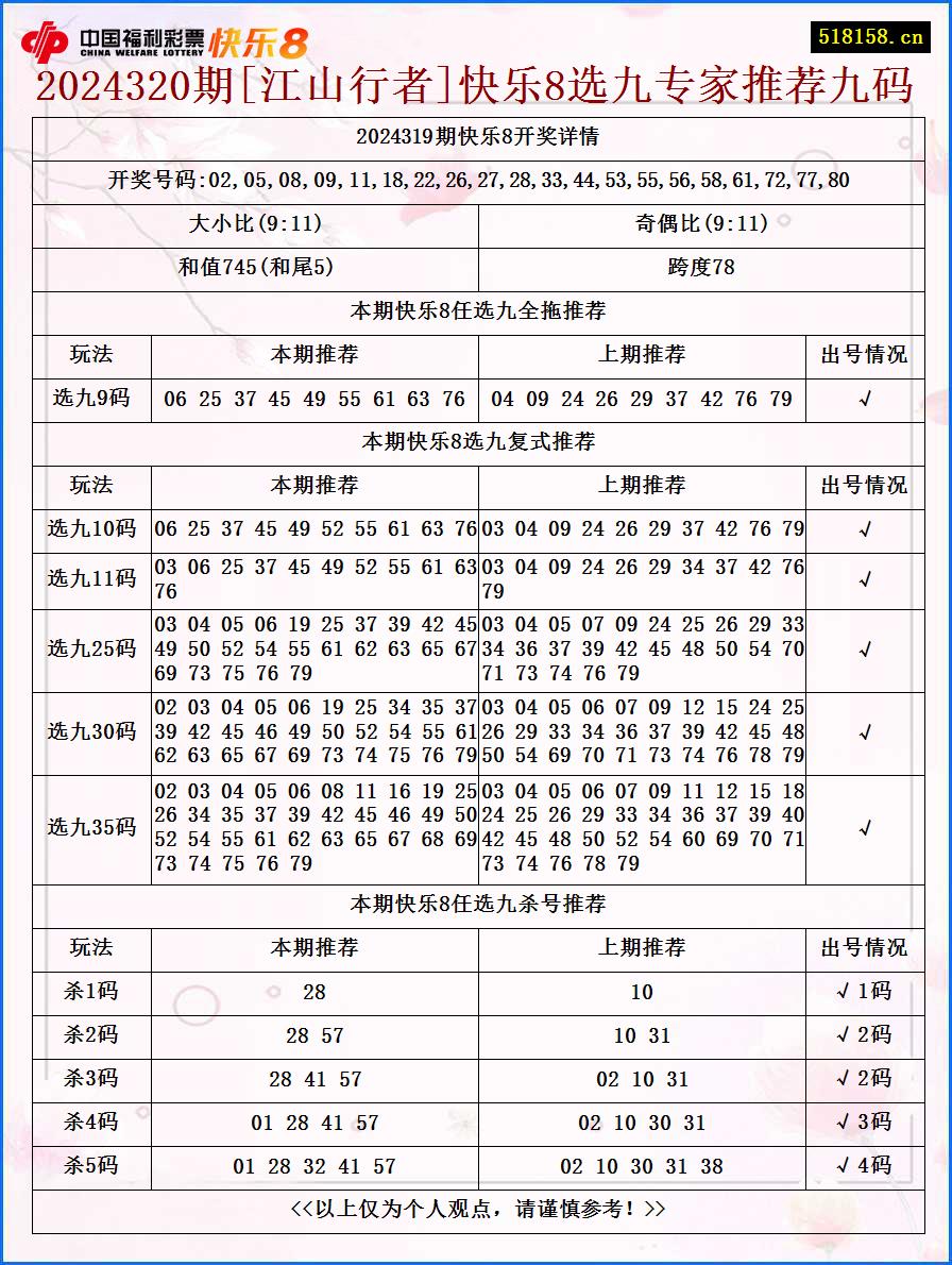 2024320期[江山行者]快乐8选九专家推荐九码