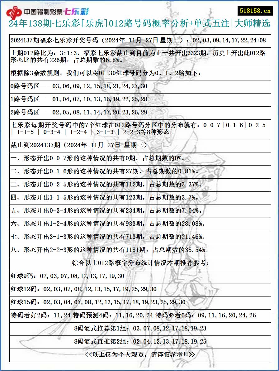 24年138期七乐彩[乐虎]012路号码概率分析+单式五注|大师精选