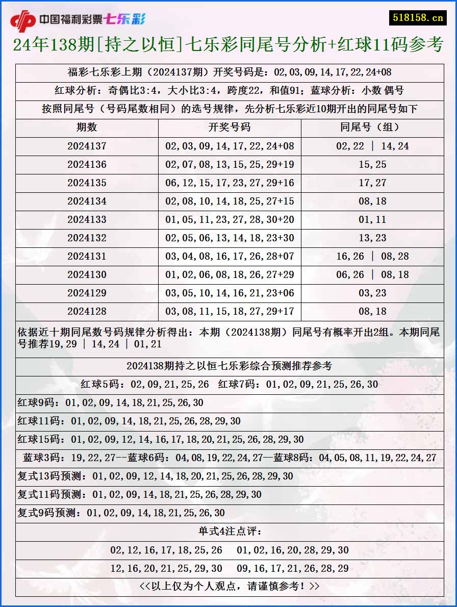 24年138期[持之以恒]七乐彩同尾号分析+红球11码参考