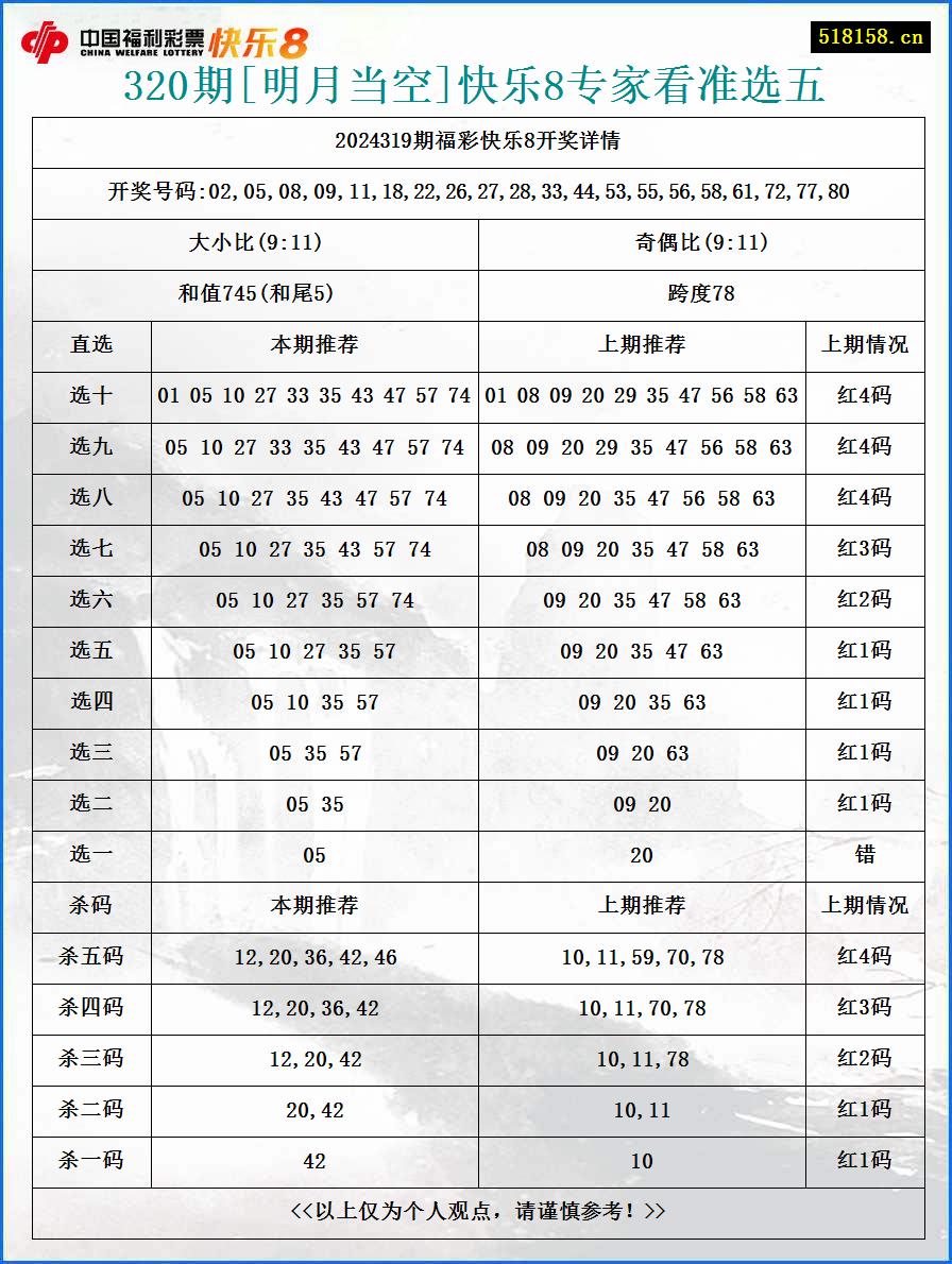 320期[明月当空]快乐8专家看准选五