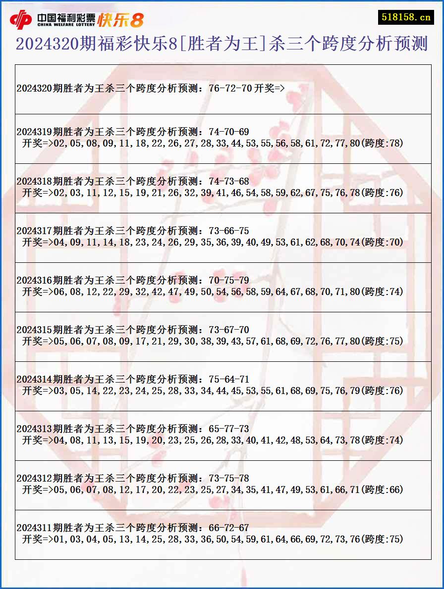 2024320期福彩快乐8[胜者为王]杀三个跨度分析预测