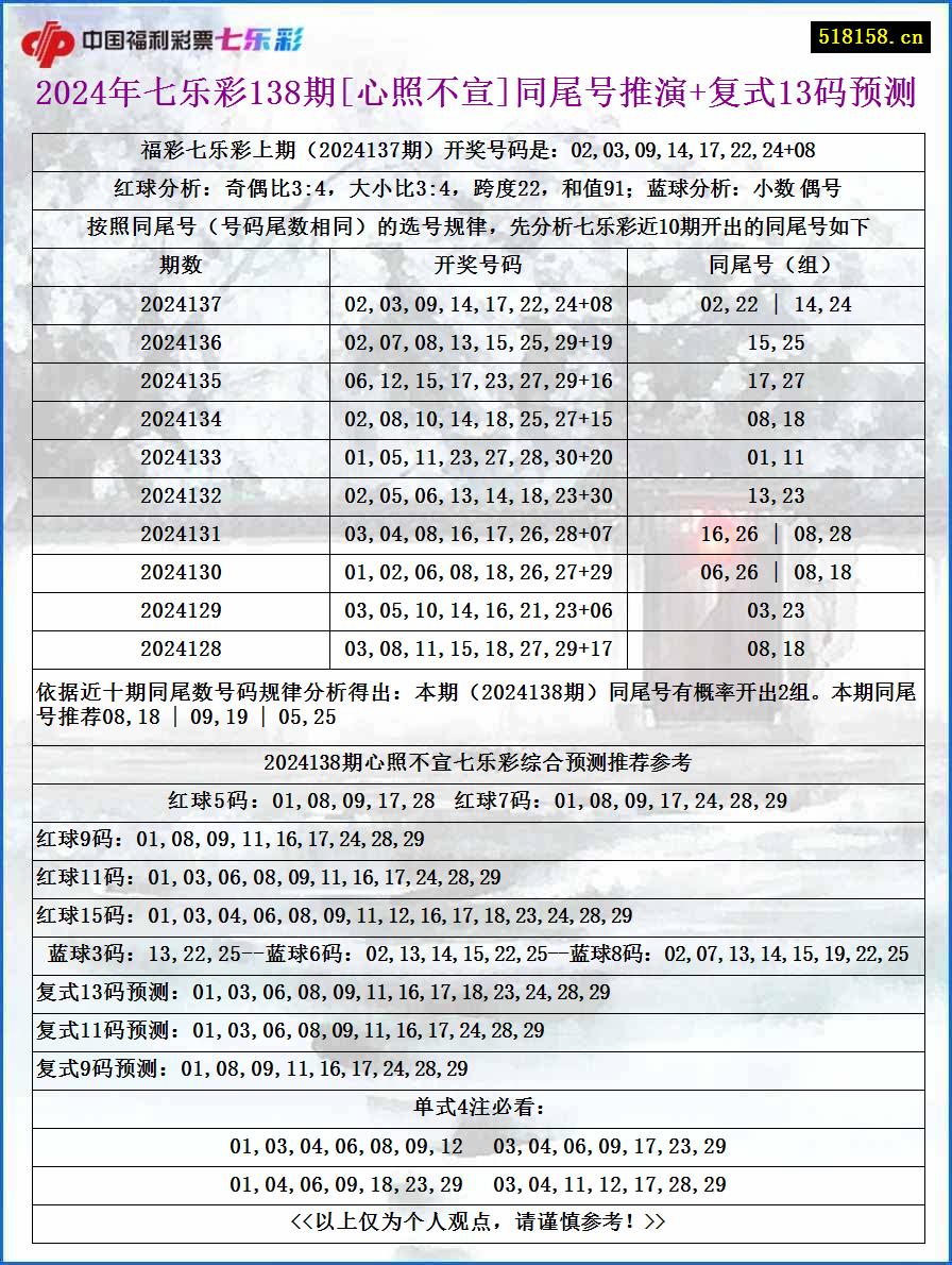 2024年七乐彩138期[心照不宣]同尾号推演+复式13码预测