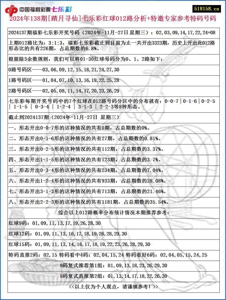 2024年138期[踏月寻仙]七乐彩红球012路分析+特邀专家参考特码号码