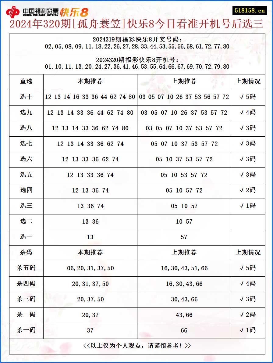 2024年320期[孤舟蓑笠]快乐8今日看准开机号后选三