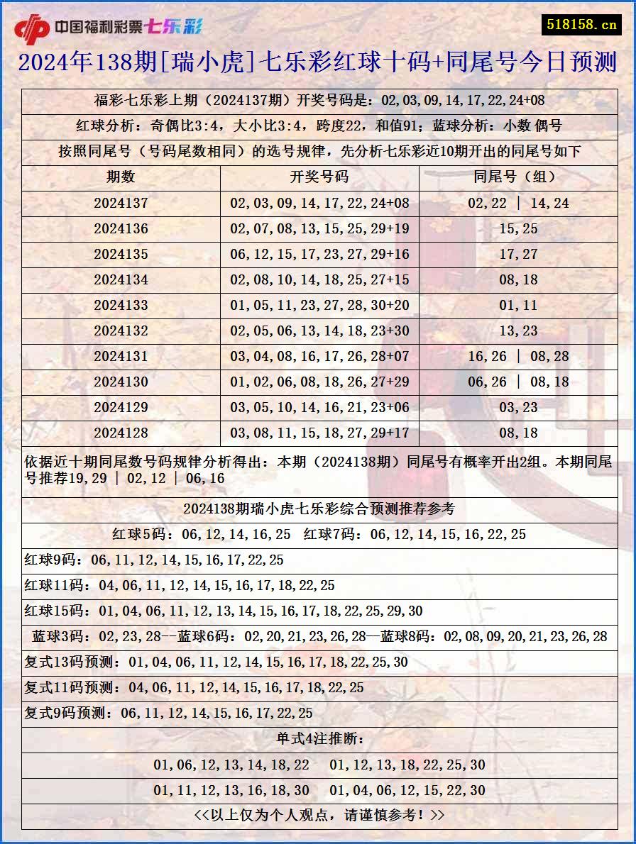 2024年138期[瑞小虎]七乐彩红球十码+同尾号今日预测