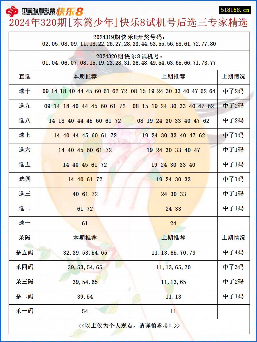 2024年320期[东篱少年]快乐8试机号后选三专家精选