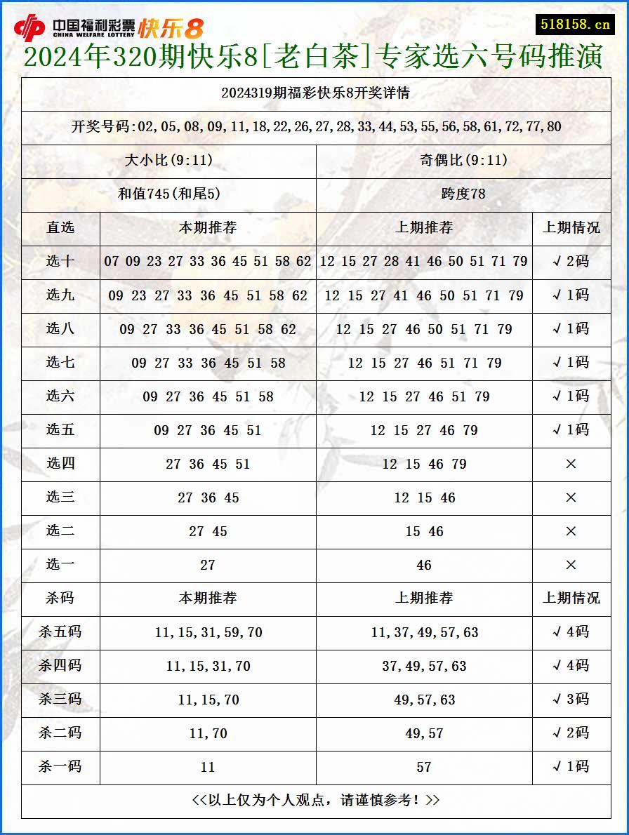 2024年320期快乐8[老白茶]专家选六号码推演