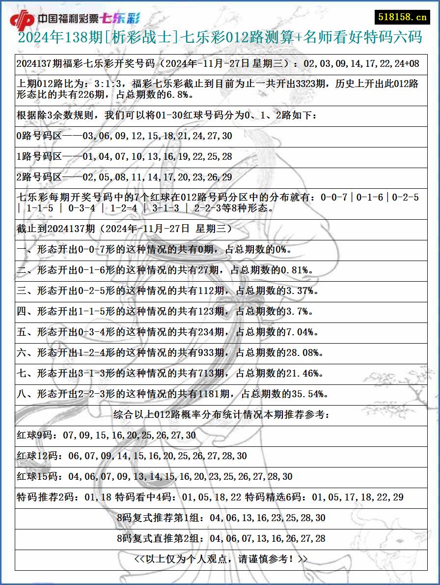 2024年138期[析彩战士]七乐彩012路测算+名师看好特码六码