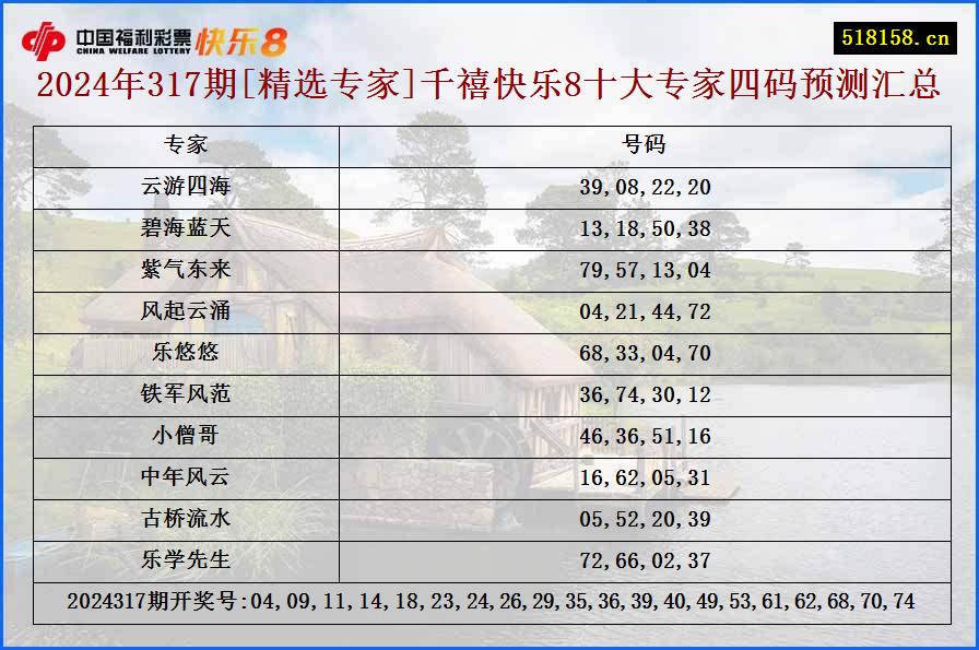 2024年317期[精选专家]千禧快乐8十大专家四码预测汇总