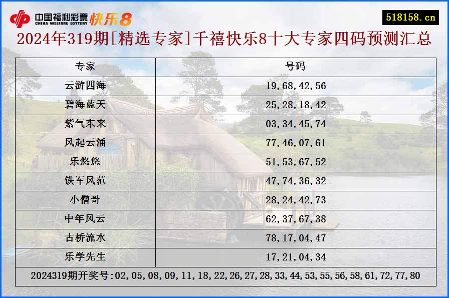 2024年319期[精选专家]千禧快乐8十大专家四码预测汇总