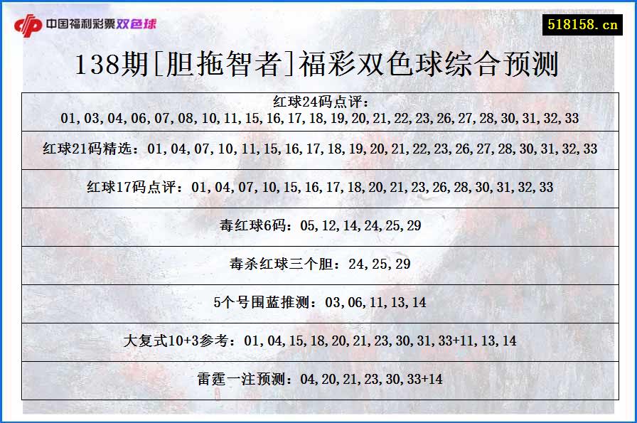 138期[胆拖智者]福彩双色球综合预测