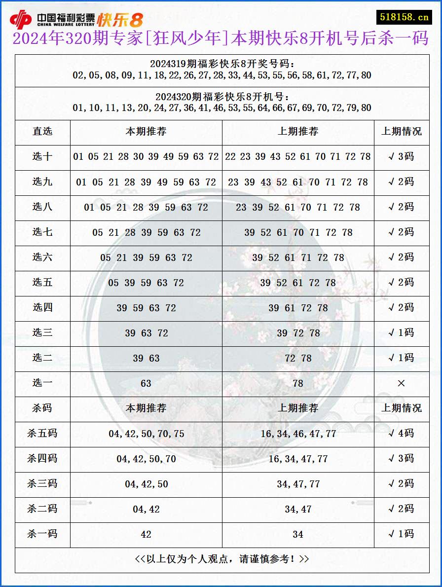 2024年320期专家[狂风少年]本期快乐8开机号后杀一码