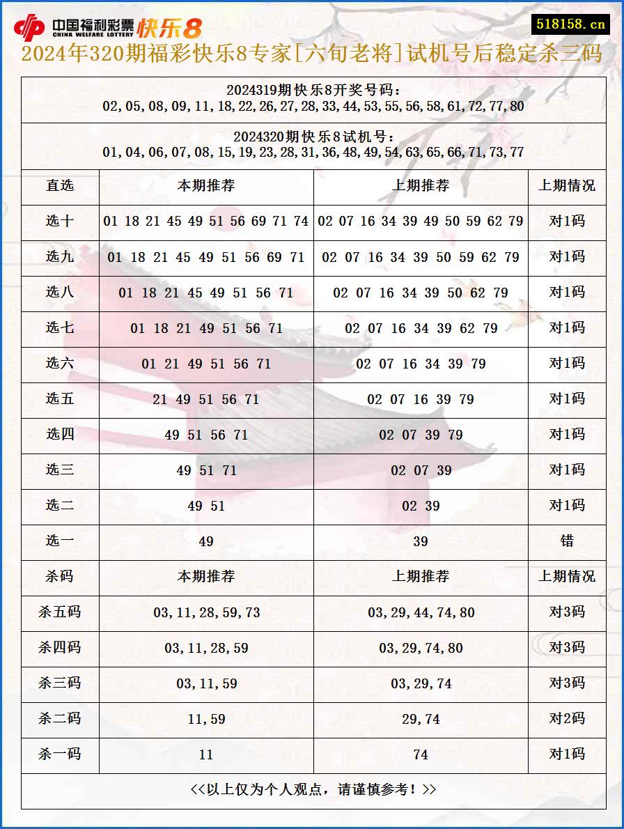 2024年320期福彩快乐8专家[六旬老将]试机号后稳定杀三码