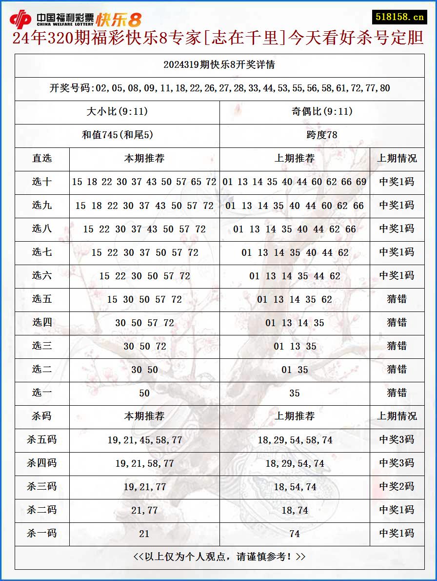 24年320期福彩快乐8专家[志在千里]今天看好杀号定胆