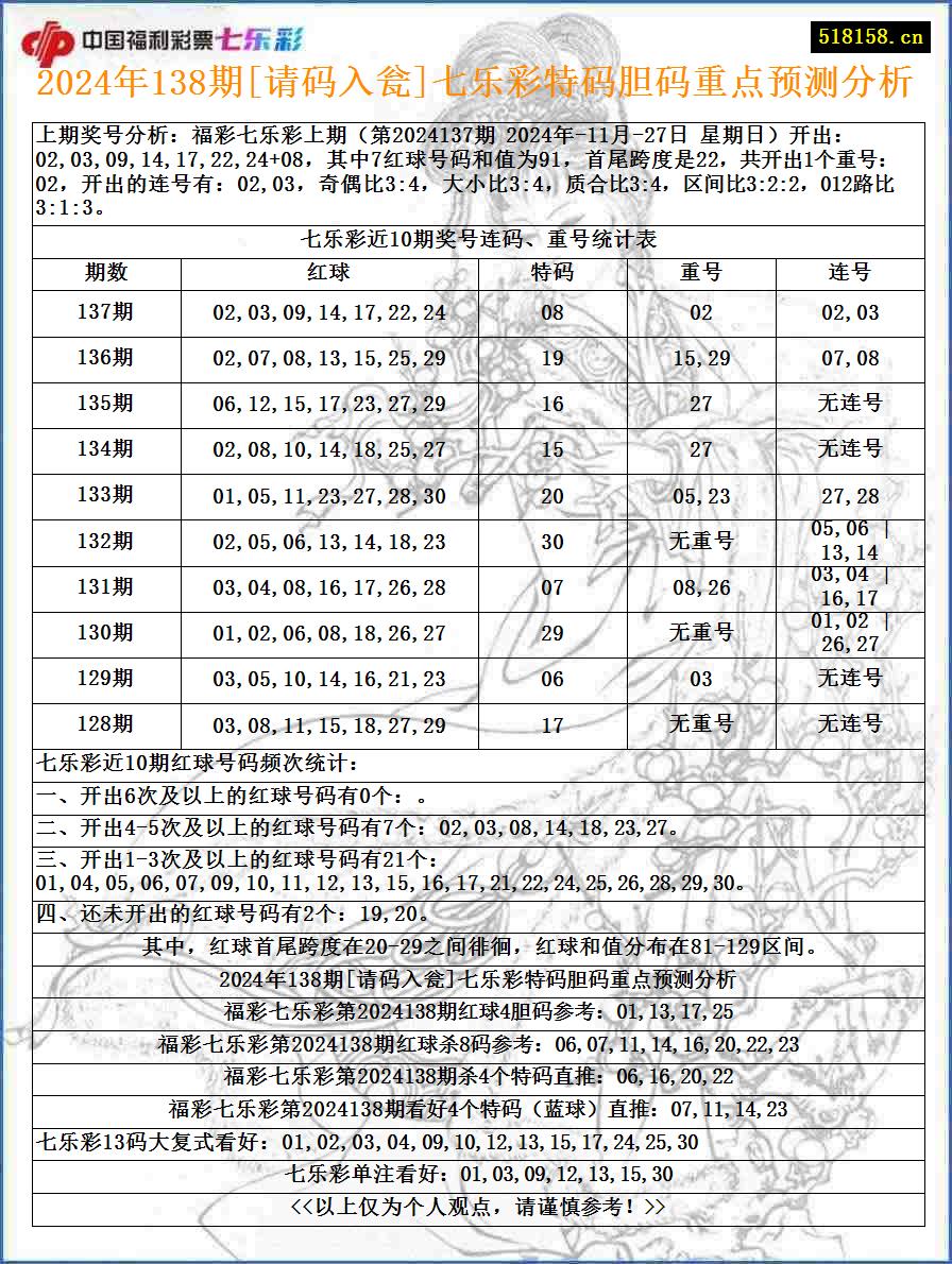 2024年138期[请码入瓮]七乐彩特码胆码重点预测分析