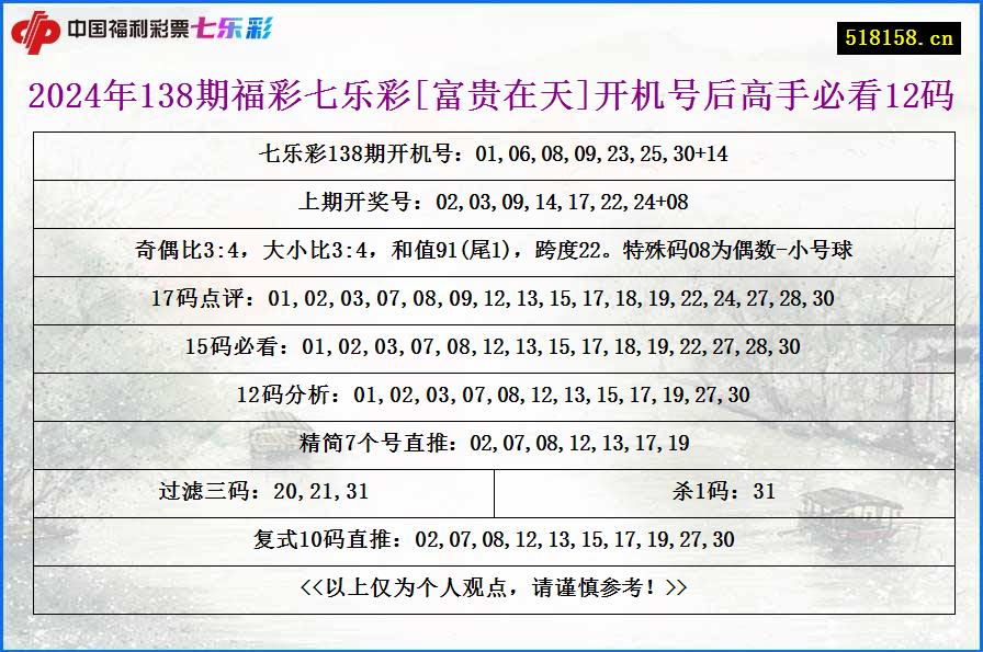 2024年138期福彩七乐彩[富贵在天]开机号后高手必看12码