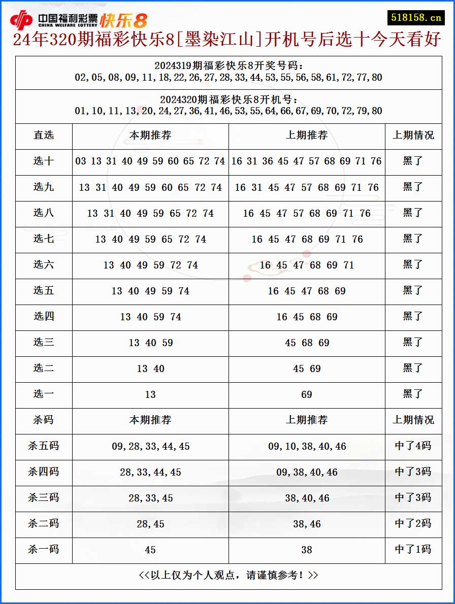 24年320期福彩快乐8[墨染江山]开机号后选十今天看好