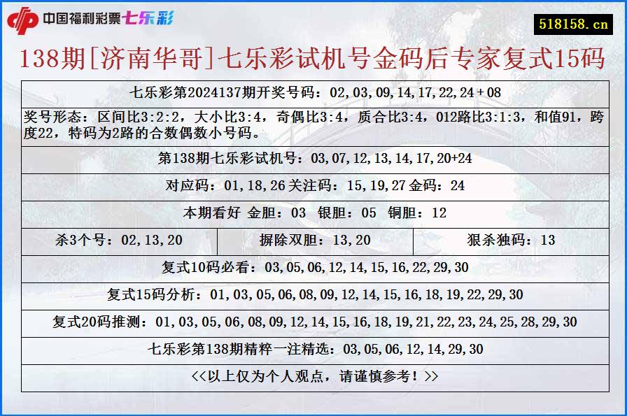 138期[济南华哥]七乐彩试机号金码后专家复式15码