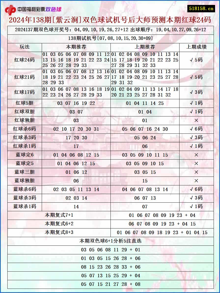 2024年138期[紫云涧]双色球试机号后大师预测本期红球24码