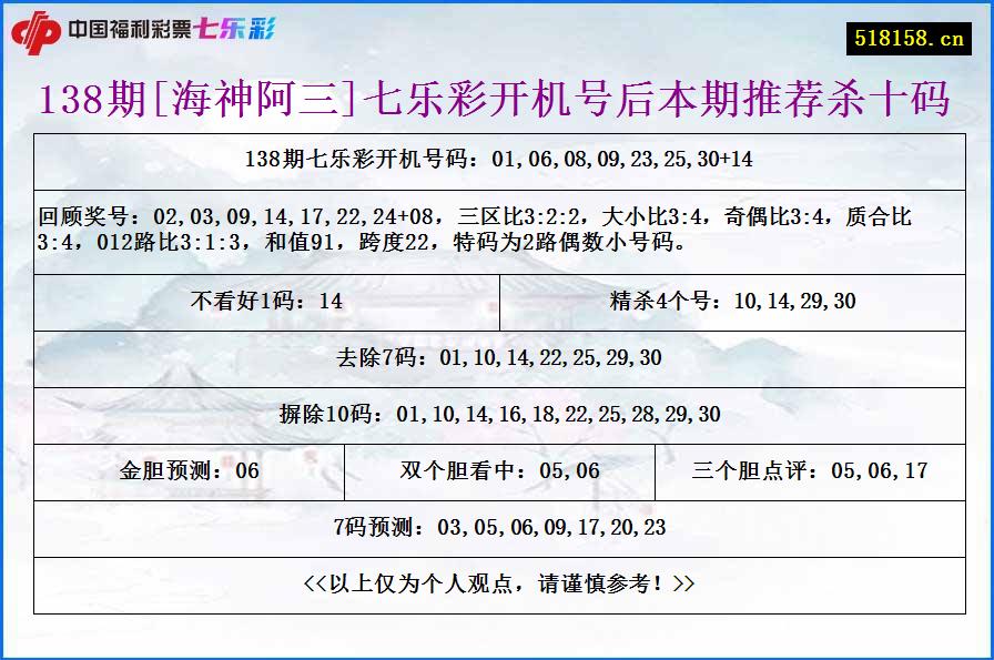 138期[海神阿三]七乐彩开机号后本期推荐杀十码